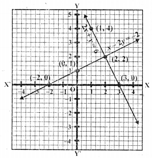 RD Sharma Class 10 Solutions Chapter 3 Pair of Linear Equations in Two Variables Ex 3.2 108