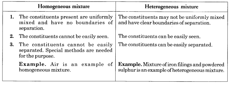 NCERT Solutions for Class 9 Science Chapter 2 Is Matter Around Us Pure image - 1