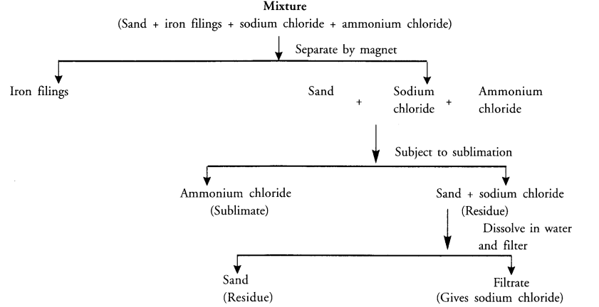 NCERT Solutions for Class 9 Science Chapter 2 Is Matter Around Us Pure image - 12