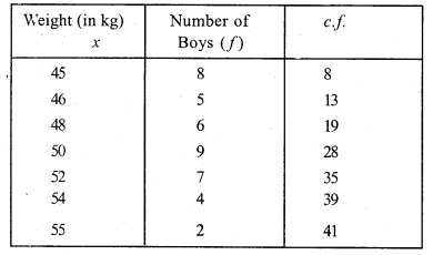 RS Aggarwal Class 7 Solutions Chapter 21 Collection and Organisation of Data Ex 21B 6