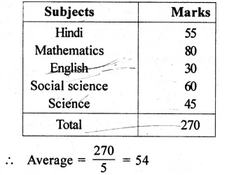 RS Aggarwal Class 8 Solutions Chapter 22 Constructing and Interpreting Bar Graphs Ex 22 13.1