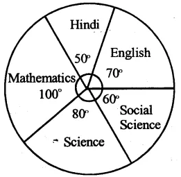 RS Aggarwal Class 8 Solutions Chapter 23 Pie Charts Ex 23A 6.2