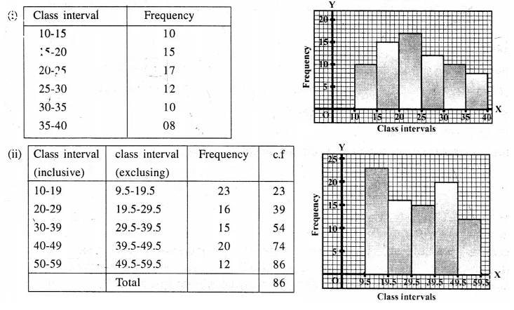 Selina Concise Mathematics Class 10 ICSE Solutions Chapter 23 Graphical Representation Ex 23 Q2.2