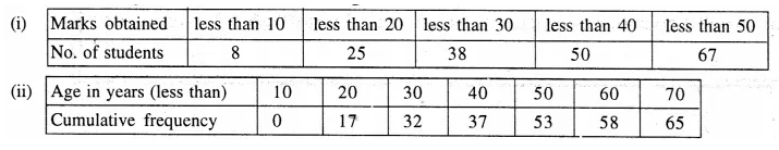 Selina Concise Mathematics Class 10 ICSE Solutions Chapter 23 Graphical Representation Ex 23 Q3.1