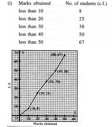 Selina Concise Mathematics Class 10 ICSE Solutions Chapter 23 Graphical Representation Ex 23 Q3.2