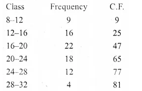Selina Concise Mathematics Class 10 ICSE Solutions Chapter 23 Graphical Representation Ex 23 Q5.2