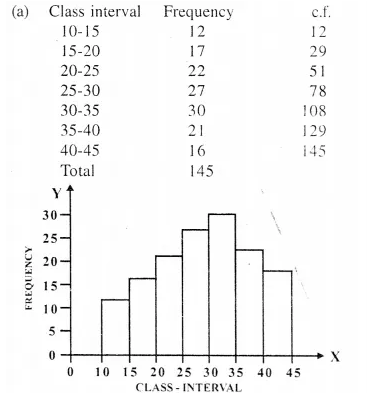 Selina Concise Mathematics Class 10 ICSE Solutions Chapter 23 Graphical Representation Ex 23 Q6.2