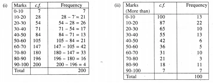 Selina Concise Mathematics Class 10 ICSE Solutions Chapter 23 Graphical Representation Ex 23 Q9.2