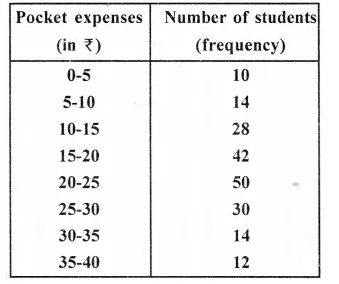 Selina Concise Mathematics Class 10 ICSE Solutions Chapter 24 Measures of Central Tendency Ex 24E Q19.1