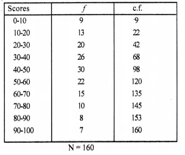Selina Concise Mathematics Class 10 ICSE Solutions Chapter 24 Measures of Central Tendency Ex 24E Q24.2