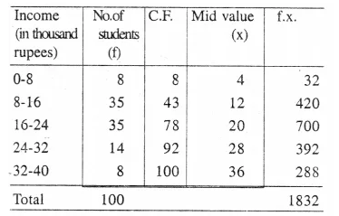 Selina Concise Mathematics Class 10 ICSE Solutions Chapter 24 Measures of Central Tendency Ex 24E Q6.2