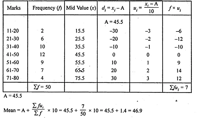 ML Aggarwal Class 10 Solutions for ICSE Maths Chapter 21 Measures of Central Tendency Ex 21.1 Q20.1