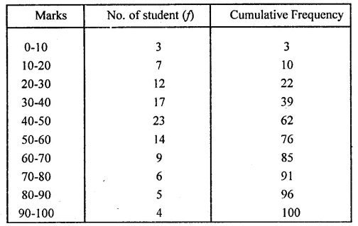 ML Aggarwal Class 10 Solutions for ICSE Maths Chapter 21 Measures of Central Tendency Ex 21.6 Q11.3