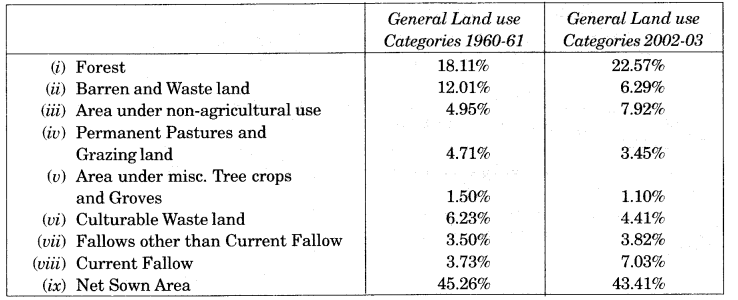 NCERT Solutions for Class 10 Social Science Geography Chapter 1 Resource and Development 1