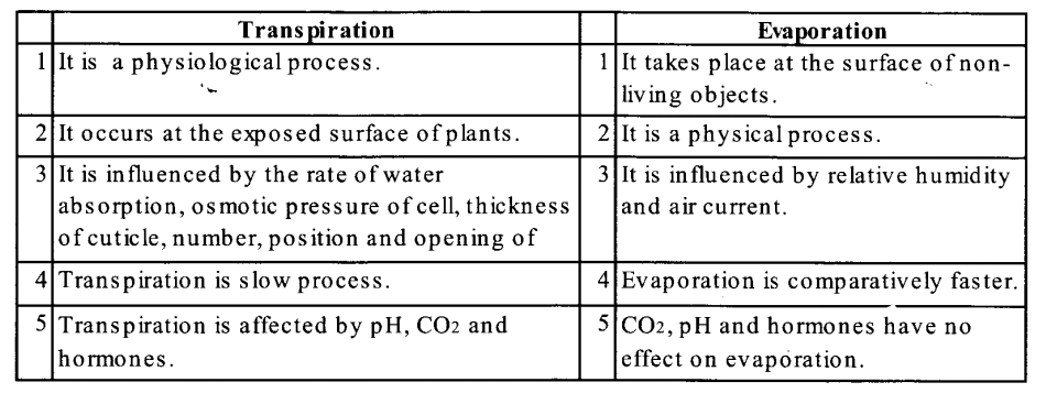 NCERT Solutions for Class 11 Biology Chapter 11 Transport in Plants 2