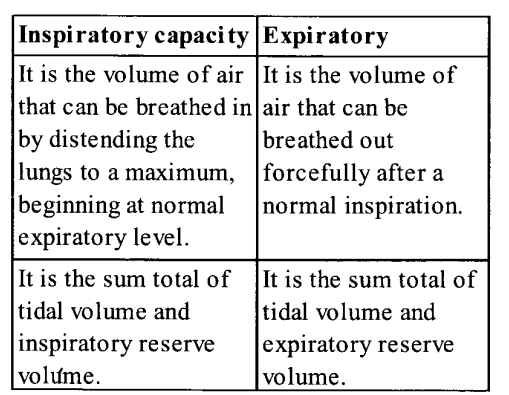 NCERT Solutions for Class 11 Biology Chapter 17 Breathing and Exchange of Gases 7