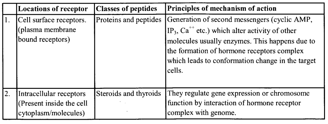 NCERT Solutions for Class 11 Biology Chapter 22 Chemical Coordination and Integration 2