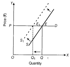 CBSE Sample Papers for Class 12 Economics Paper 3 11