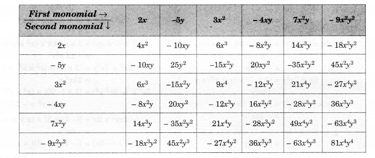 NCERT Solutions for Class 8 Maths Chapter 9 Algebraic Expressions and Identities Ex 9.2 5