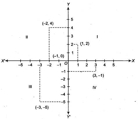 NCERT Solutions for Class 9 Maths Chapter 6 Coordinate Geometry Ex 6.3 img 1