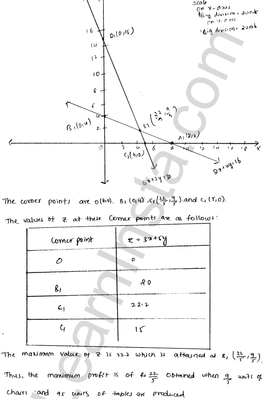 RD Sharma Class 12 Solutions Chapter 30 Linear programming Ex 30.4 1.31