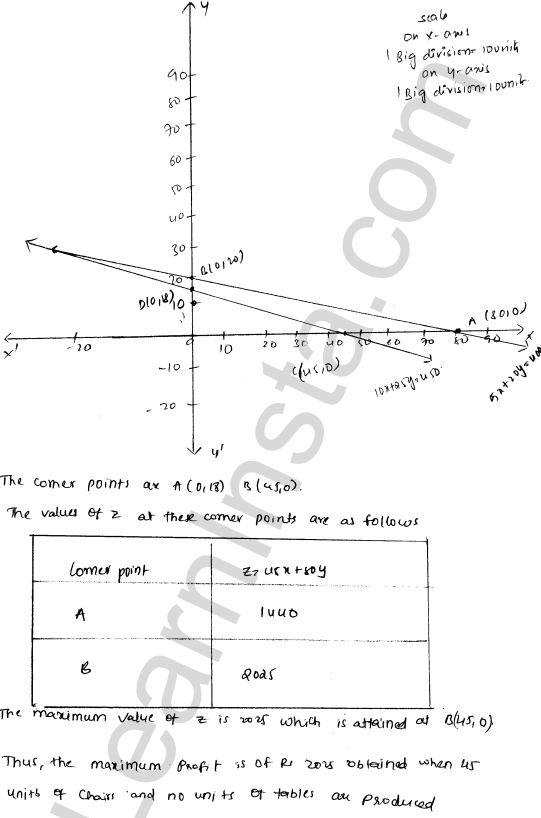 RD Sharma Class 12 Solutions Chapter 30 Linear programming Ex 30.4 1.34