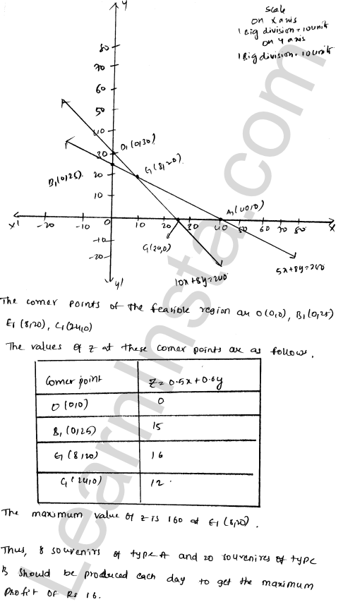 RD Sharma Class 12 Solutions Chapter 30 Linear programming Ex 30.4 1.52