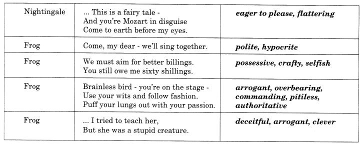 NCERT Solutions for Class 10 English Literature Chapter 7 The Frog and the Nightingale 8