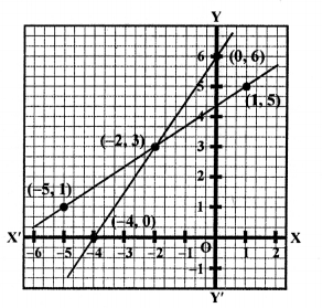 RS Aggarwal Class 10 Solutions Chapter 3 Linear equations in two variables Ex 3A 24