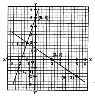 RS Aggarwal Class 10 Solutions Chapter 3 Linear equations in two variables Ex 3A 27
