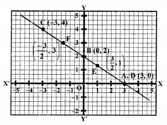RS Aggarwal Class 10 Solutions Chapter 3 Linear equations in two variables Ex 3A 66