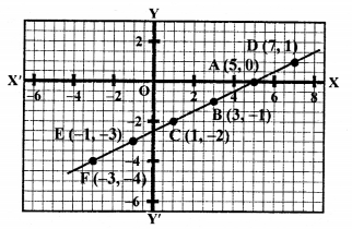 RS Aggarwal Class 10 Solutions Chapter 3 Linear equations in two variables Ex 3A 75
