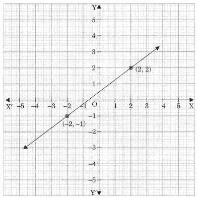 Linear Equations In Two Variables Class 9 MCQ