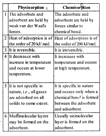 NCERT Solutions For Class 12 Chemistry Chapter 5 Surface Chemistry-3