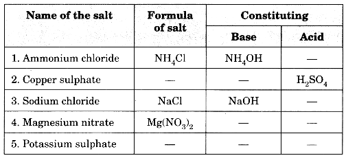 Acids, Bases and Salts Class 10 Extra Questions with Answers Science Chapter 2, 15
