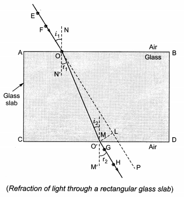 Light Reflection and Refraction Class 10 Extra Questions with Answers Science Chapter 10, 21