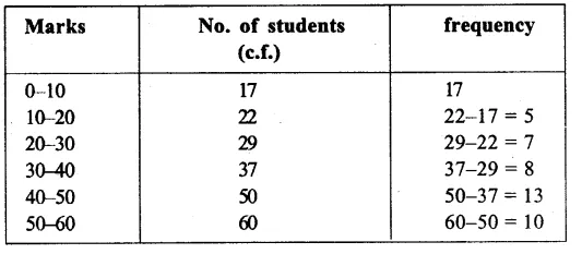 RS Aggarwal Class 9 Solutions Chapter 14 Statistics Ex 14A Q14.1