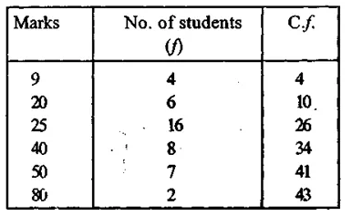 RS Aggarwal Class 9 Solutions Chapter 14 Statistics Ex 14G Q10.2