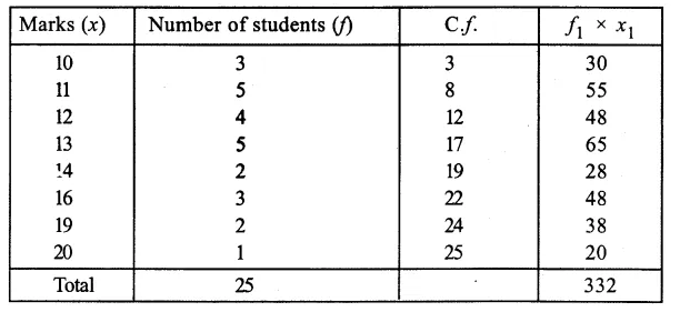 RS Aggarwal Class 9 Solutions Chapter 14 Statistics Ex 14H Q6.1