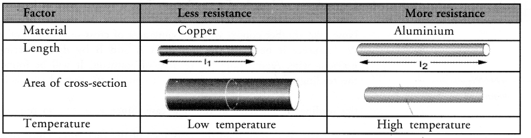 Electricity Class 10 Important Questions Science Chapter 12 image - 41