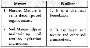 Improvement in Food Resources Class 9 Important Questions Science Chapter 15 image - 1
