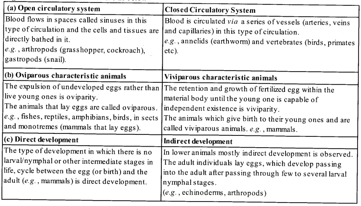 NCERT Exemplar Solutions for Class 11 Biology Chapter 4 Animal Kingdom 1.2