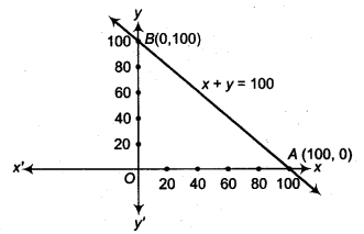 NCERT Solutions for Class 9 Maths Chapter 8 Linear Equations in Two Variables Ex 8.3 img 14