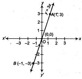 NCERT Solutions for Class 9 Maths Chapter 8 Linear Equations in Two Variables Ex 8.3 img 6