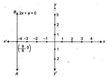 NCERT Solutions for Class 9 Maths Chapter 8 Linear Equations in Two Variables Ex 8.4 img 4