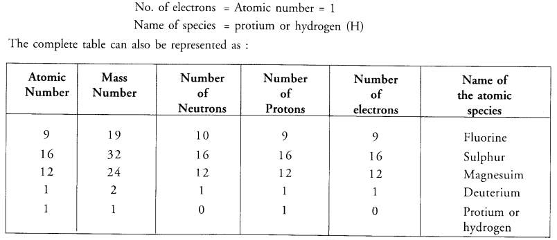 NCERT Solutions for Class 9 Science Chapter 4 Structure of the Atom image - 10