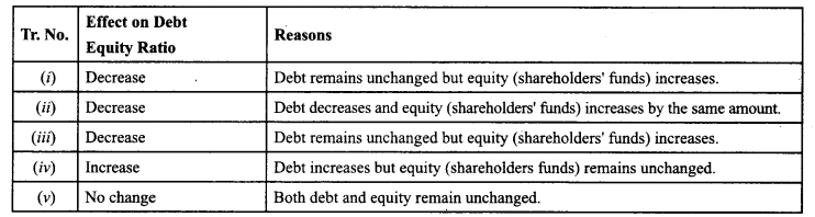 Class 12 Accountancy Important Questions Chapter 10 Accounting Ratios 24