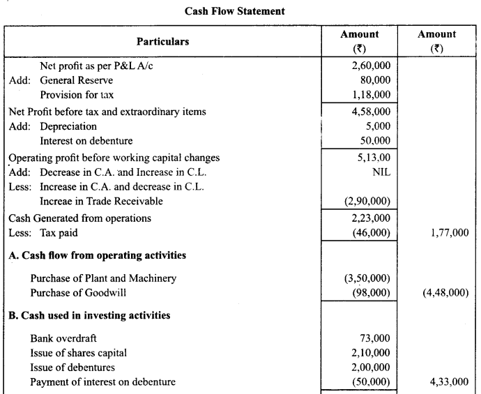 Class 12 Accountancy Important Questions Chapter 11 Cash Flow Statement 21