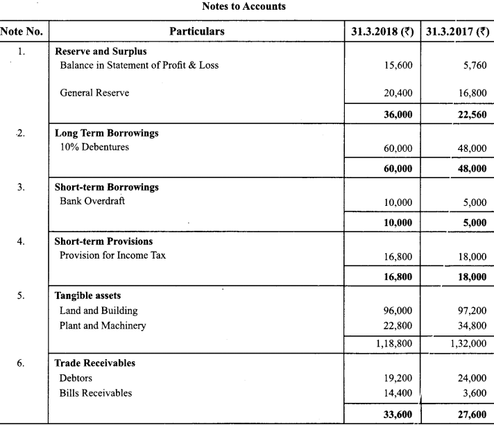 Class 12 Accountancy Important Questions Chapter 11 Cash Flow Statement 30