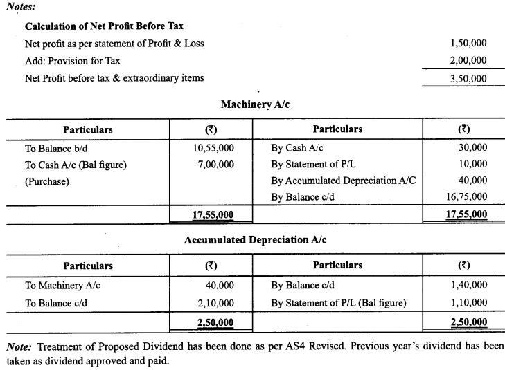 Class 12 Accountancy Important Questions Chapter 11 Cash Flow Statement 40